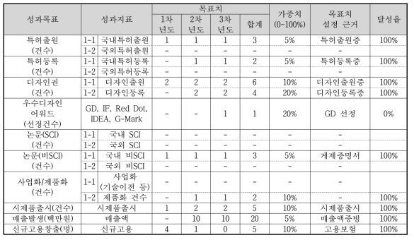 개발기술의 성과목표