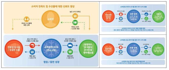 슈퍼칠링 기술을 이용한 물 없는 활어 유통 사업’의 최종 비즈니스 모델