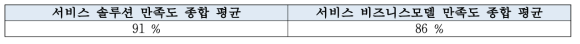 서비스 만족도 결과