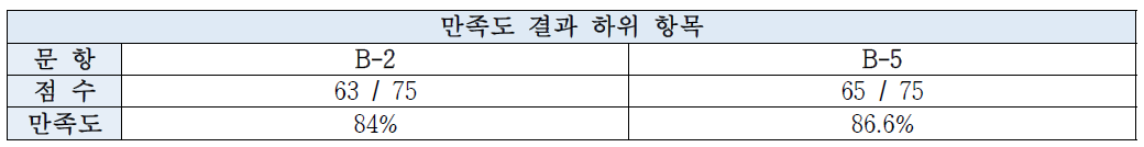 만족도 결과 상위 항목