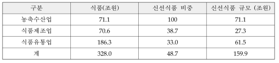 국내신선식품 시장규모