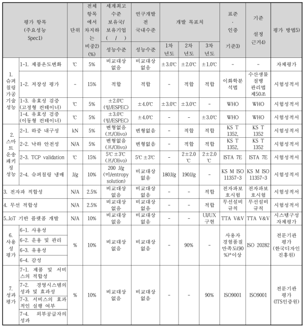 정량적 목표 항목