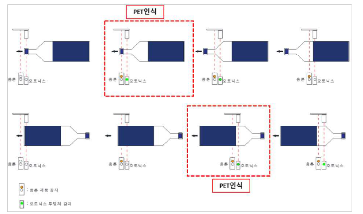 이송중인 PET에 대한 인식절차 모식도