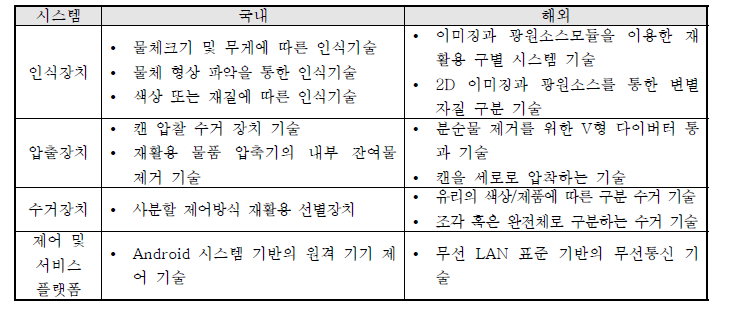 관련 기술 현황