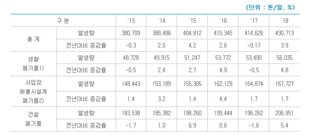 년도 별 폐기물 발생량