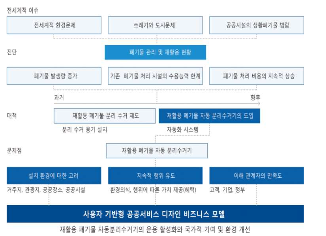 서비스 디자인 기술을 적용한 재활용 폐기물 자동분리수거기 개발