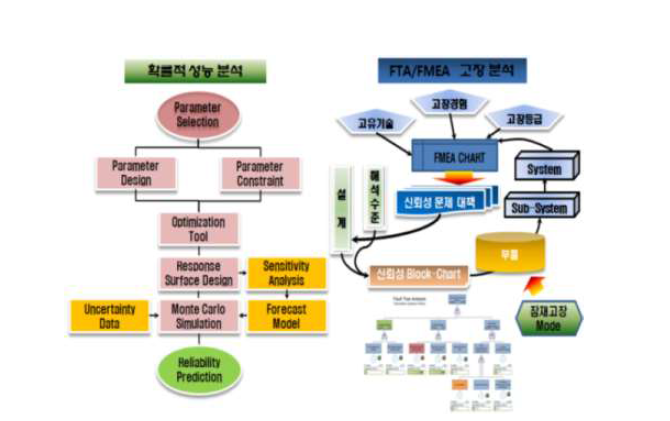 FTA/FMEA를 통한시스템 운전 성능 신뢰성 분석(예시)