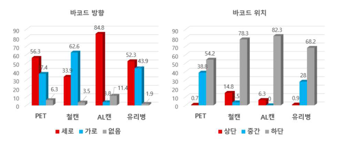 바코드 방향 및 위치 별 그래프