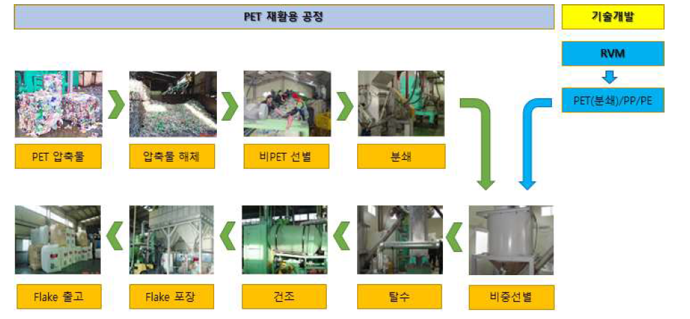 기존 재활용 공정 및 기술개발