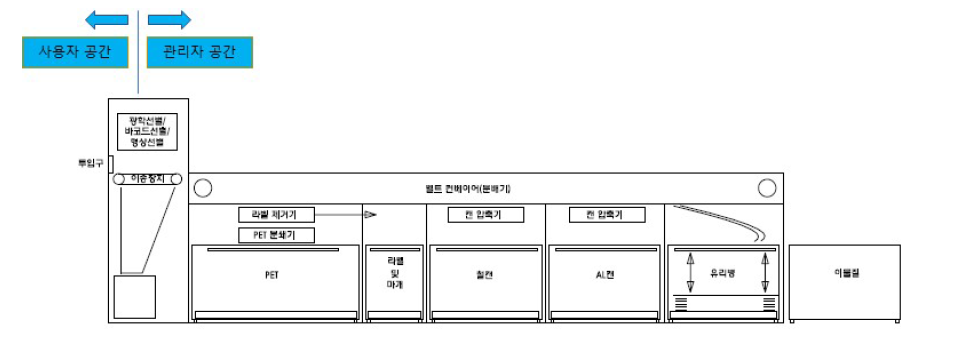 RVM의 인식 및 선별 Process