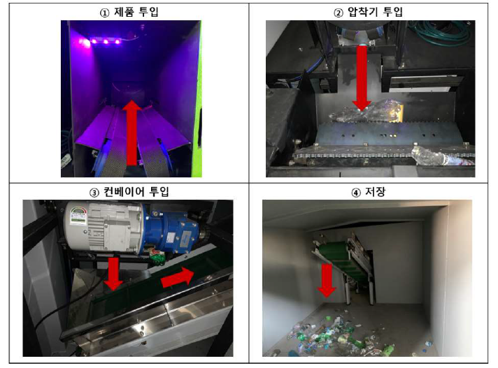 암롤박스형 RVM에서의 재활용 폐기물 처리 순서