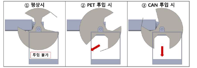 투입되는 품목에 따라 위치가 변하는 분배기