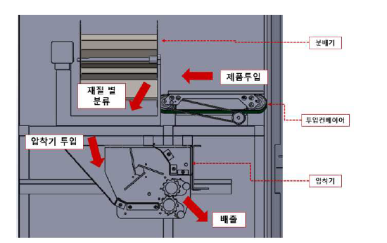 제품 흐름도 3D 모델링 그림