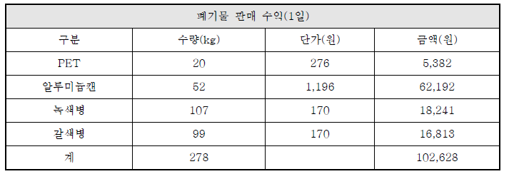 수익분석을 재활용품 판매 수익