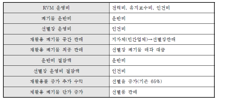 경제성 분석 주요 인자