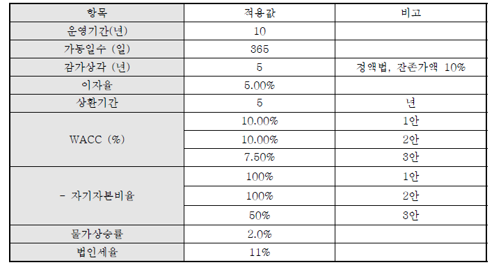 경제성 분석 가정Ⅰ