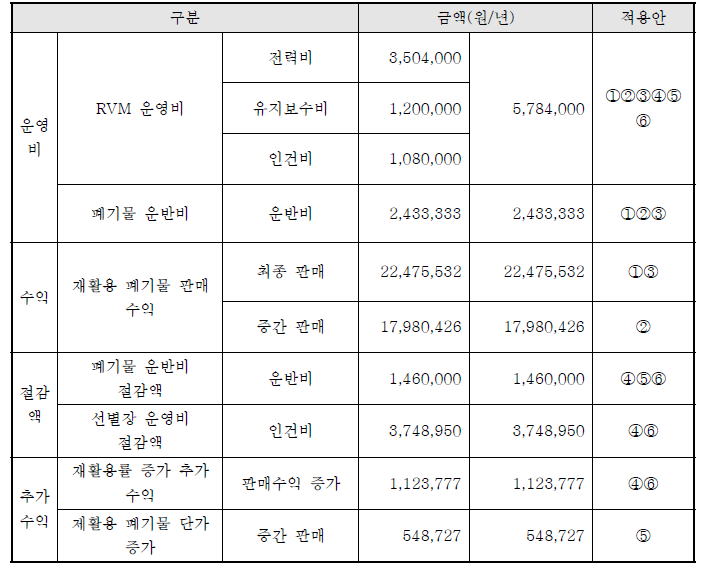 경제성 분석 가정Ⅱ