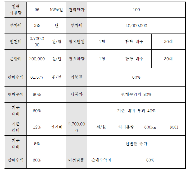 경제성 분석 가정 Ⅲ