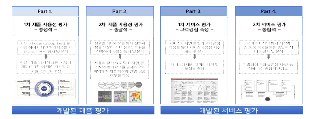 서비스 상용화를 위한 제품 및 서비스 평가 계획도