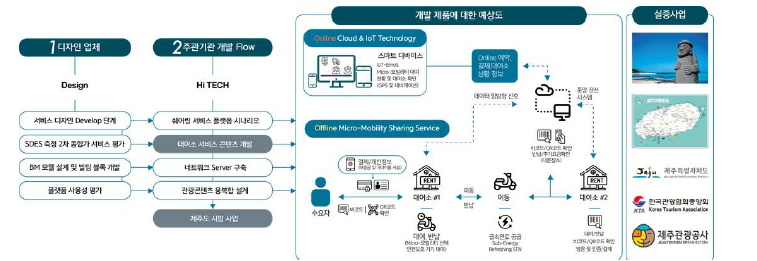 선광엘티아이(주) (제조전문기업) 3차년도 개발내용 및 범위