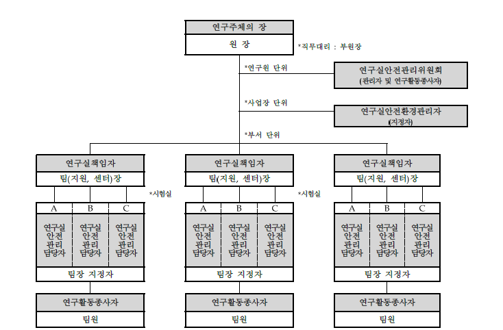 연구실안전관리 조직도