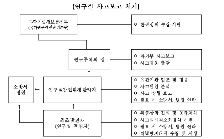 연구실 사고보고 체계