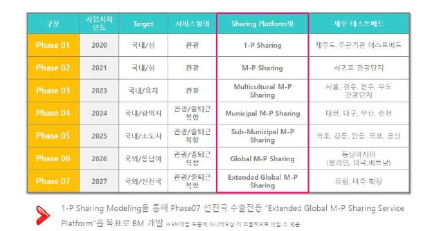 시범사업을 위한 Mx-P 쉐어링플랫폼