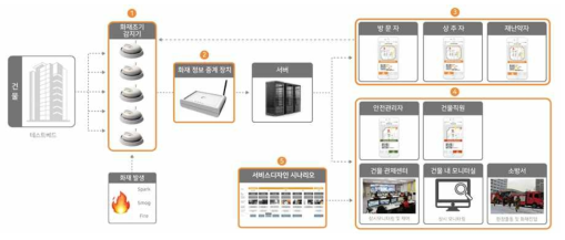 화재 조기 감지 시스템 구성도