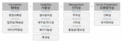 화재감지기 제품디자인을 위한 핵심사용자 경험요소