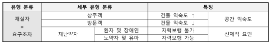 재실자 유형 분류