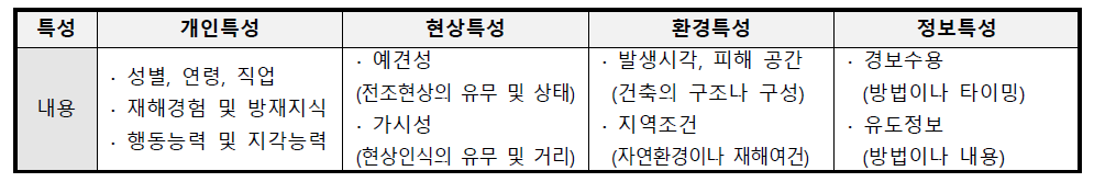 재실자 피난 행동에 미치는 특성