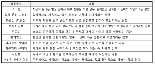 재실자 심리적 특성에 따른 피난 행동