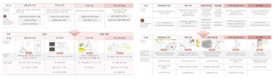 화재 상황 시 재실자의 대응 여정과 화재 대비/일상에 대한 여정 Map 설계