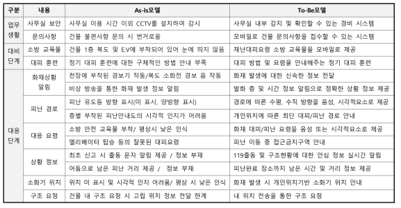 As-Is 모델 및 To-be모델 비교