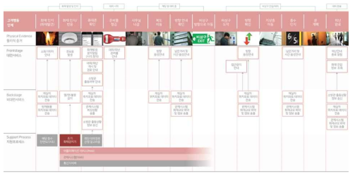 화재 대응 서비스블루프린트