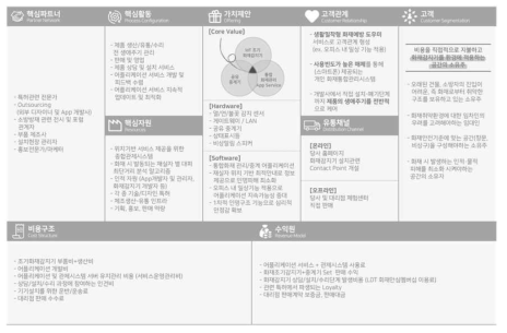 비즈니스 모델 캔버스 작성