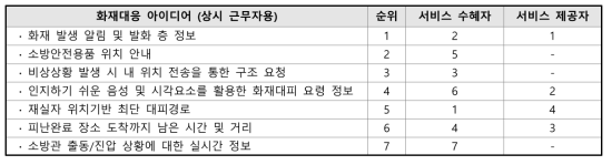 화재대응 서비스 솔루션 및 순위 결과