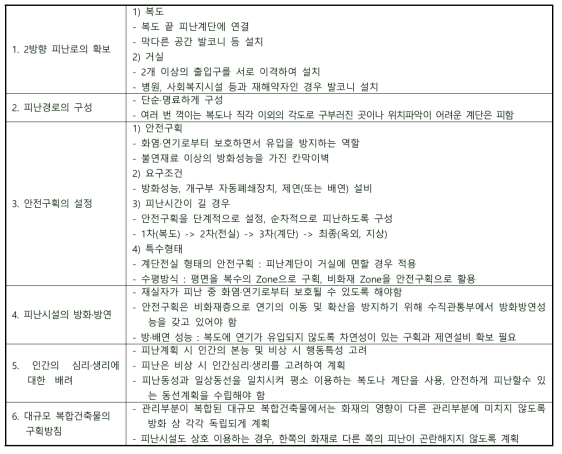 화재대피/피난 매뉴얼