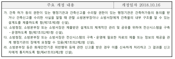 화재예방, 소방시설 설치 유지 및 안전관리에 관한 법률 시행령