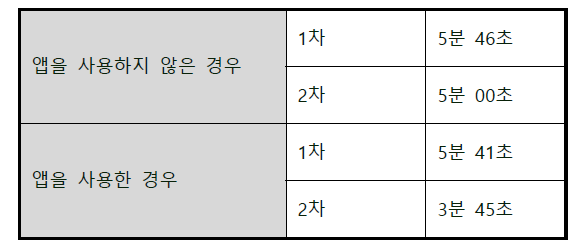 클라이언트 앱 사용 유/무에 따른 대피 시간 비교