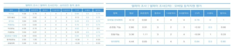 심리요인 및 모바일 지원 효용성 평가