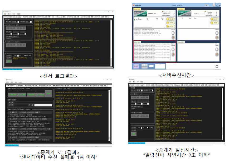 센서데이터 수신실패율 및 알람전파 지연시간