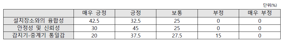 형태에 대한 사용성 평가 응답결과