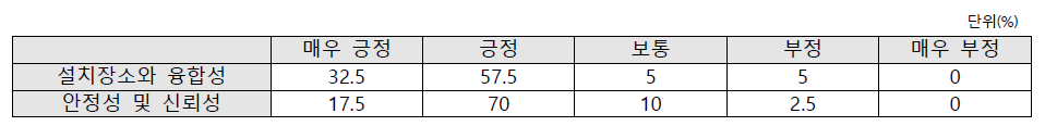 색상에 대한 사용성 평가 응답결과