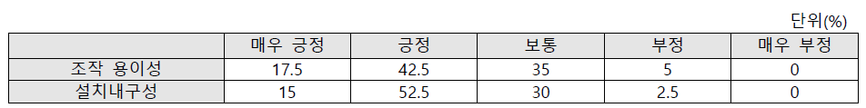 조작용이성에 대한 사용성 평가 응답결과