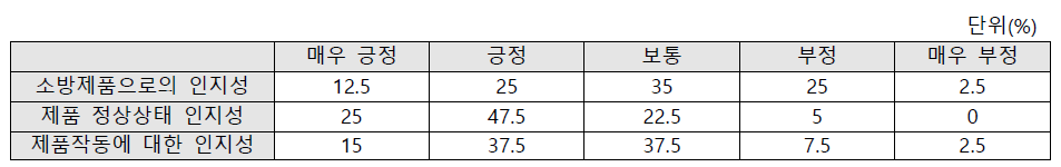 인지성에 대한 사용성 평가 응답결과