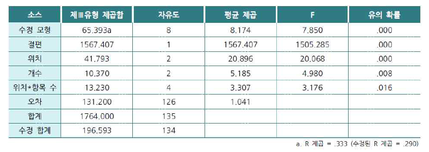 설문조사 유의확률