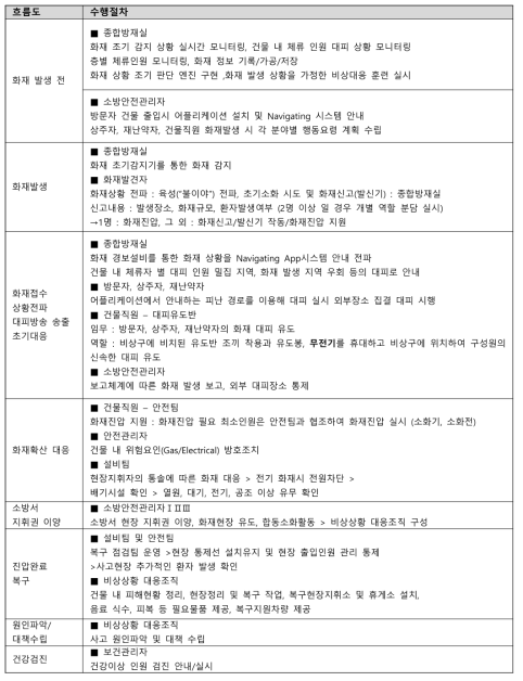 비상대응 시 행동수칙