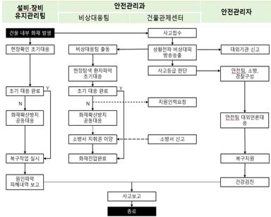 고층건물 화재 비상대응 흐름도