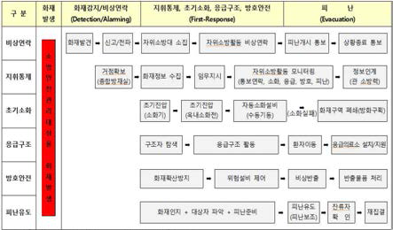 화재 대응 시 팀별 업무활동 흐름표